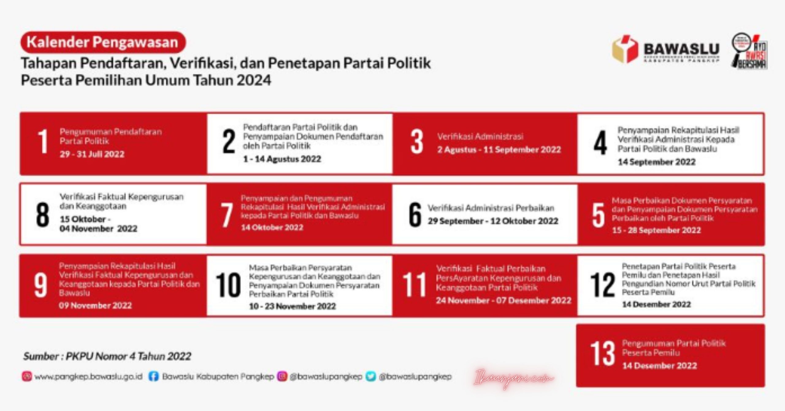 REGULASI PADA TAHAPAN PENDAFTARAN, VERIFIKASI, DAN PENETAPAN PARTAI POLITIK PESERTA PEMILU 2024 OLEH BAWASLU KOTA CIMAHI